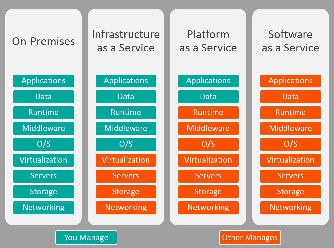 IaaS vs Paas vs Saas